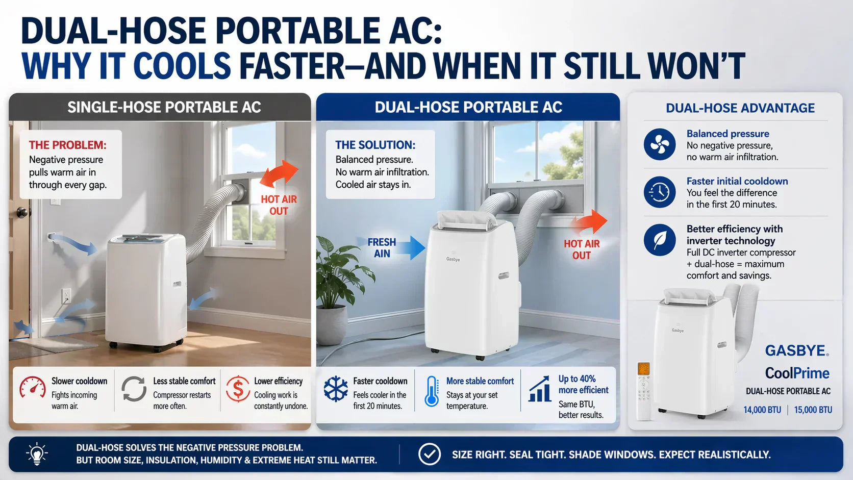 Dual-Hose Portable AC: Why It Cools Faster — And When It Still Won't