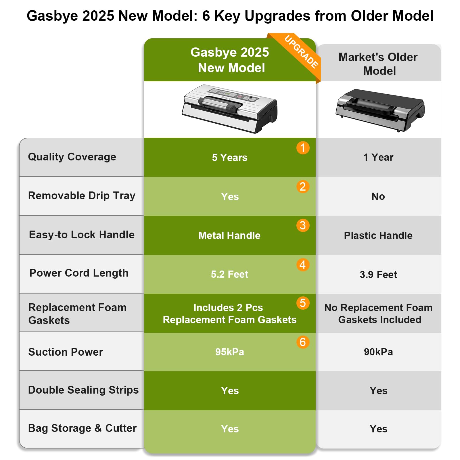 6 Key Upgrades to the VS5166 Vacuum Sealer