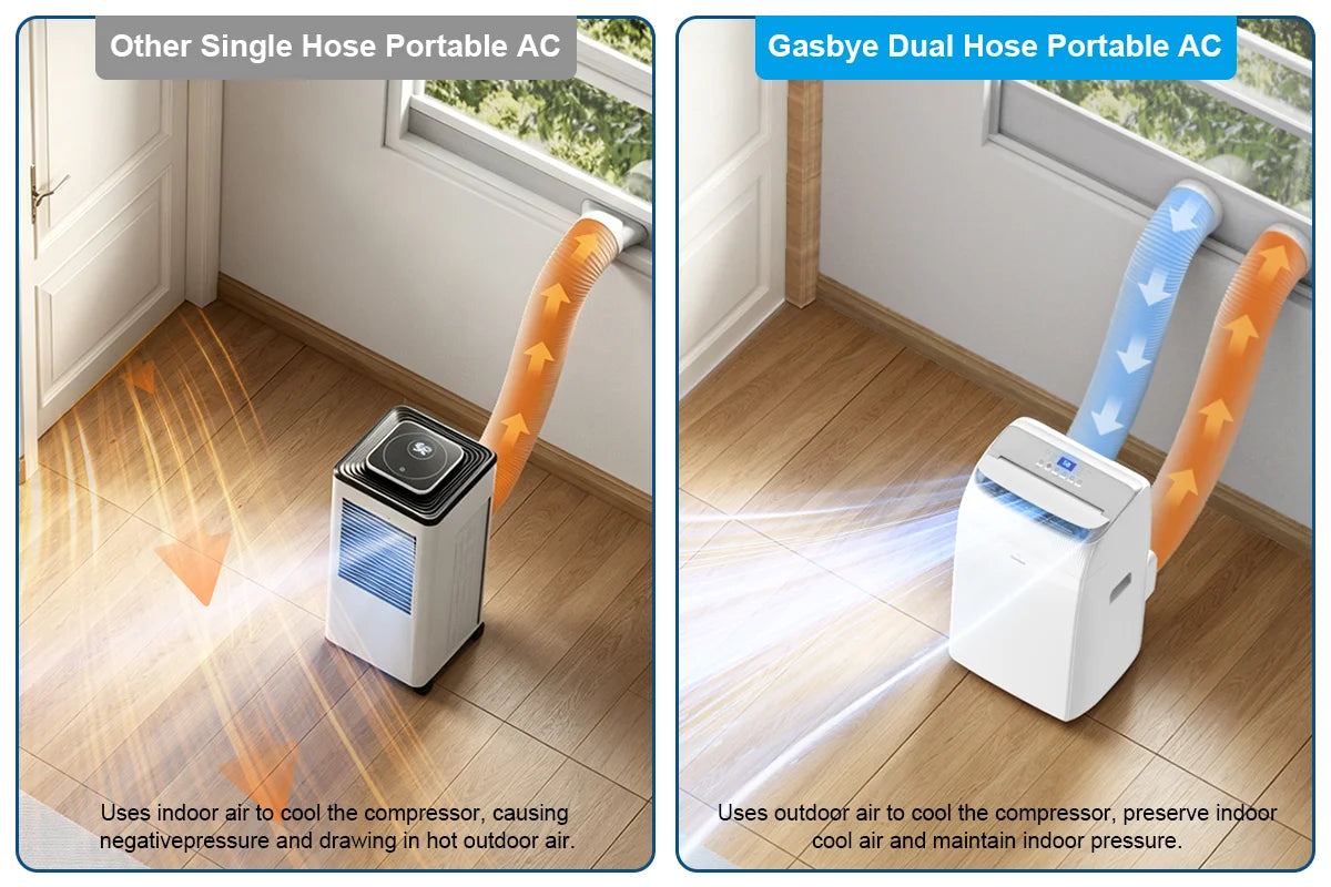 CoolPrime 8000W portable AC dual hose design cools 50 percent faster than other products