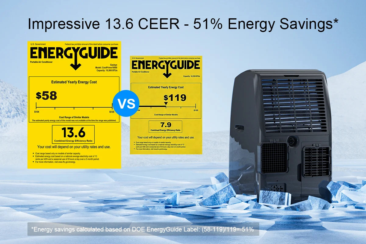 CoolPrime 10000B portable air conditioner 13.6 CEER rating verified by DOE saves 45 percent energy