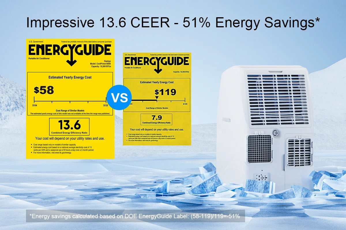 CoolPrime 10000W portable AC 13.6 CEER rating by DOE saves 45 percent energy