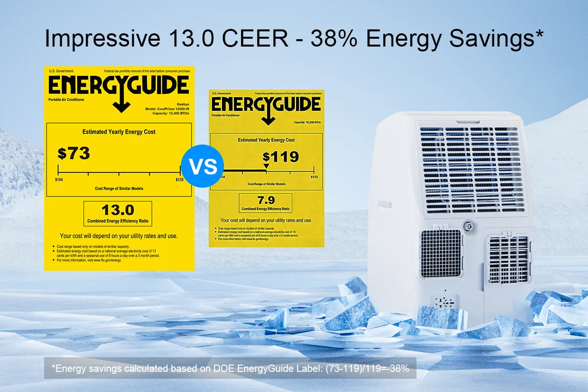 CoolPrime 12000W portable AC 13.0 CEER rating by DOE saves 45 percent energy