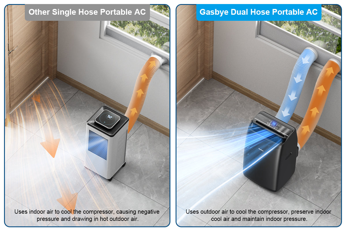 CoolPrime 50B portable AC dual hose design cools 50 percent faster than other products
