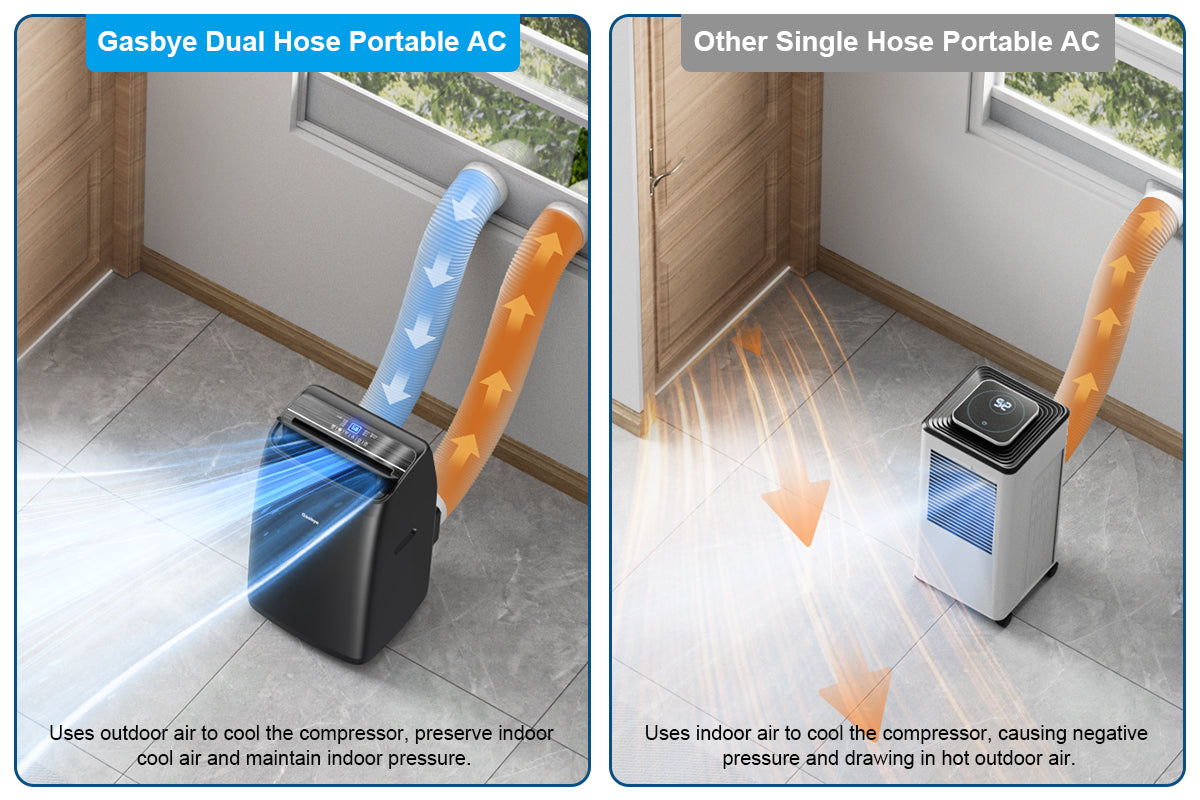 CoolPrime 50B portable air conditioner dual hose design comparison with other products