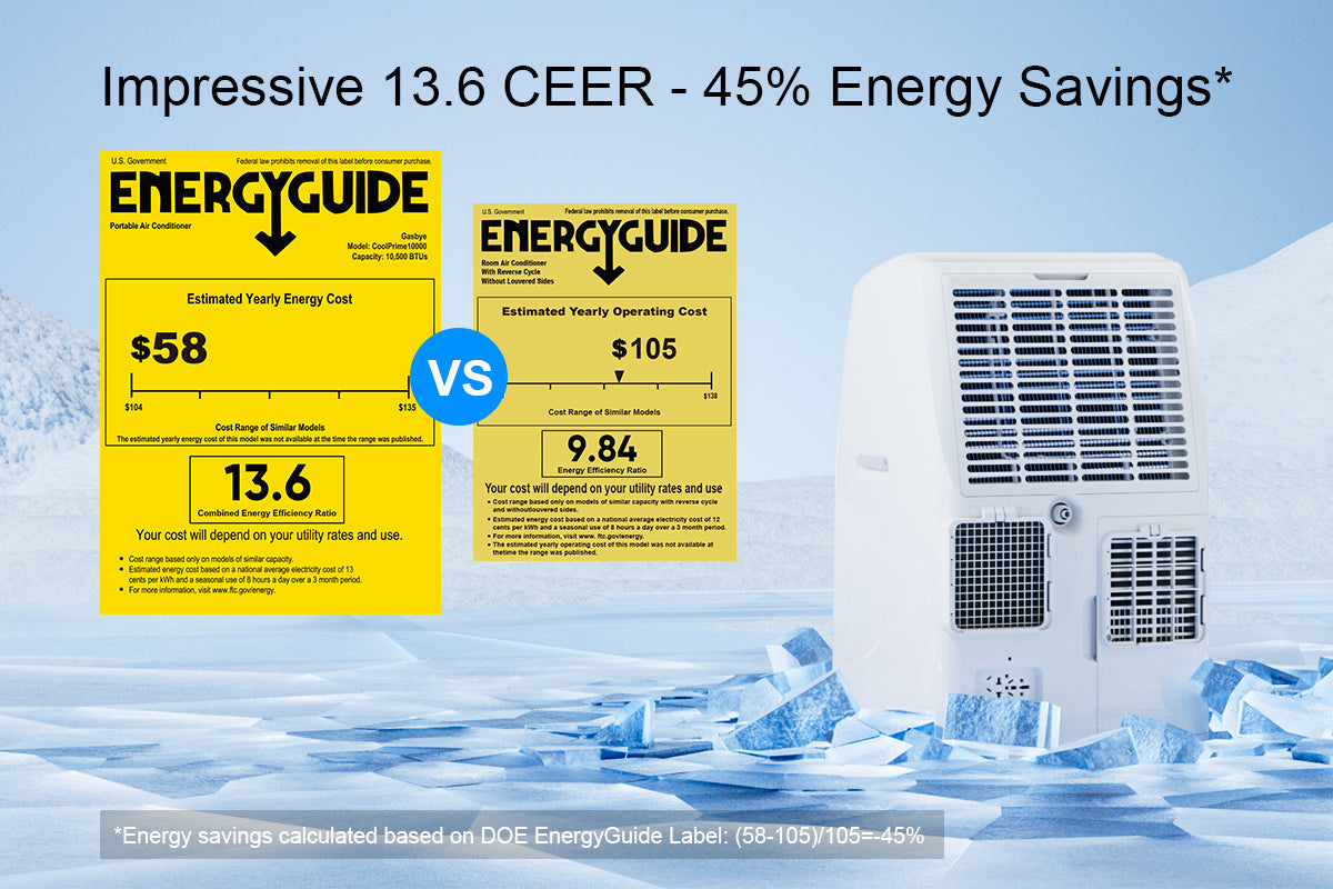 CoolPrime 50W portable AC 13.6 CEER rating by DOE saves 45 percent energy