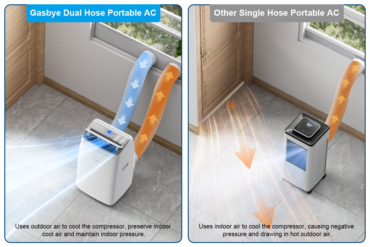 CoolPrime 50W portable AC dual hose design compared with other products