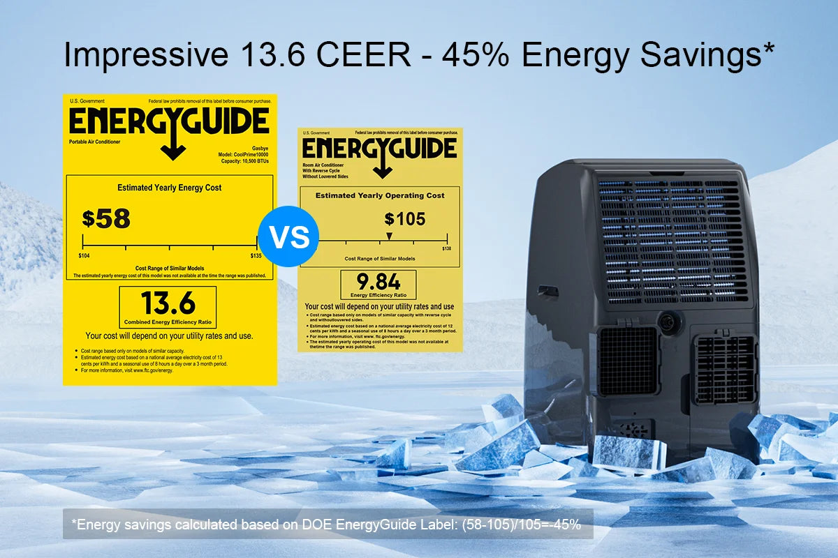 CoolPrime 10000B portable air conditioner 13.6 CEER rating verified by DOE saves 45 percent energy