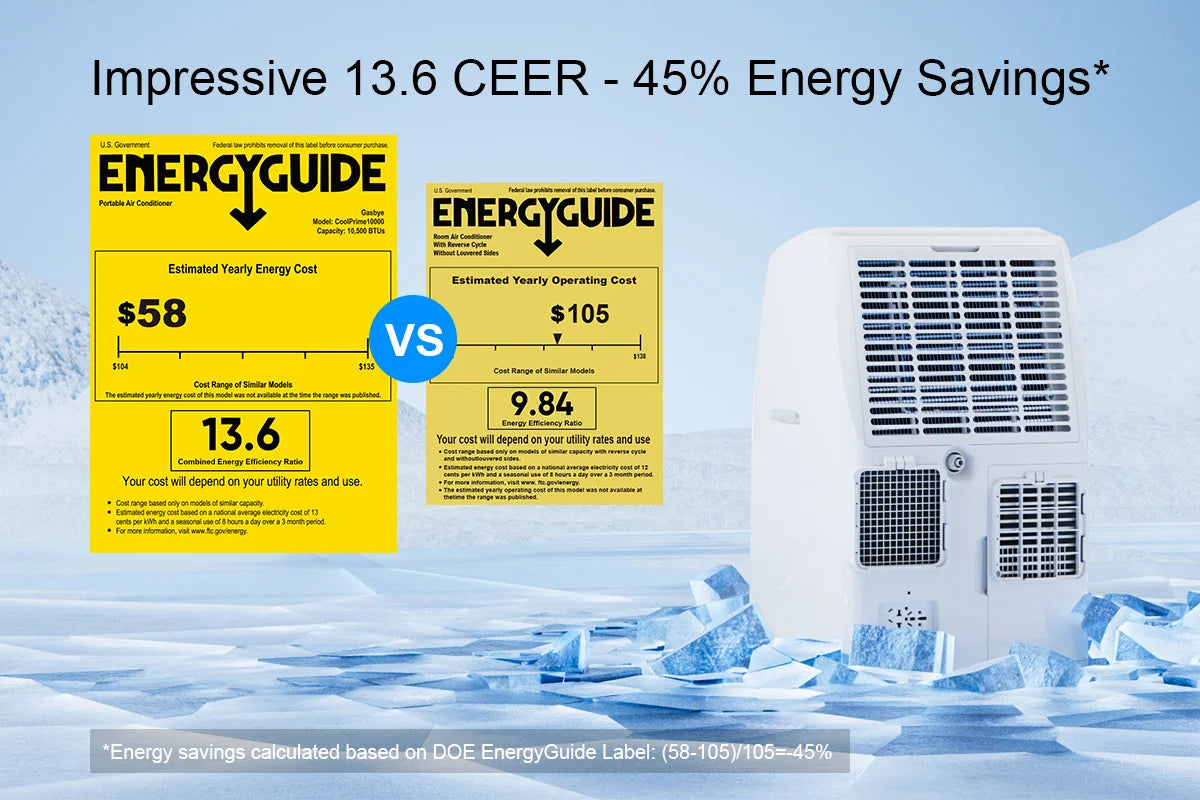 CoolPrime 10000W portable AC 13.6 CEER rating by DOE saves 45 percent energy