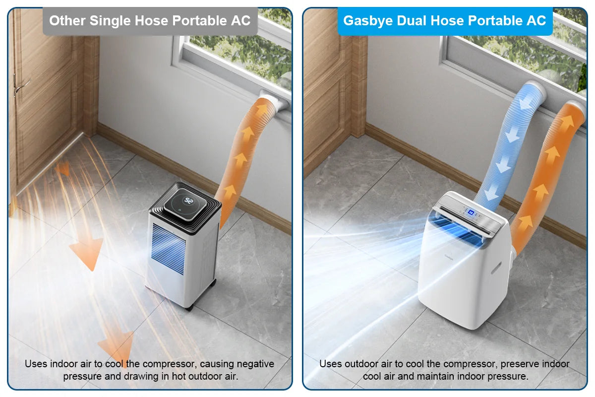 CoolPrime 10000W portable AC dual hose design cools 50 percent faster than other products