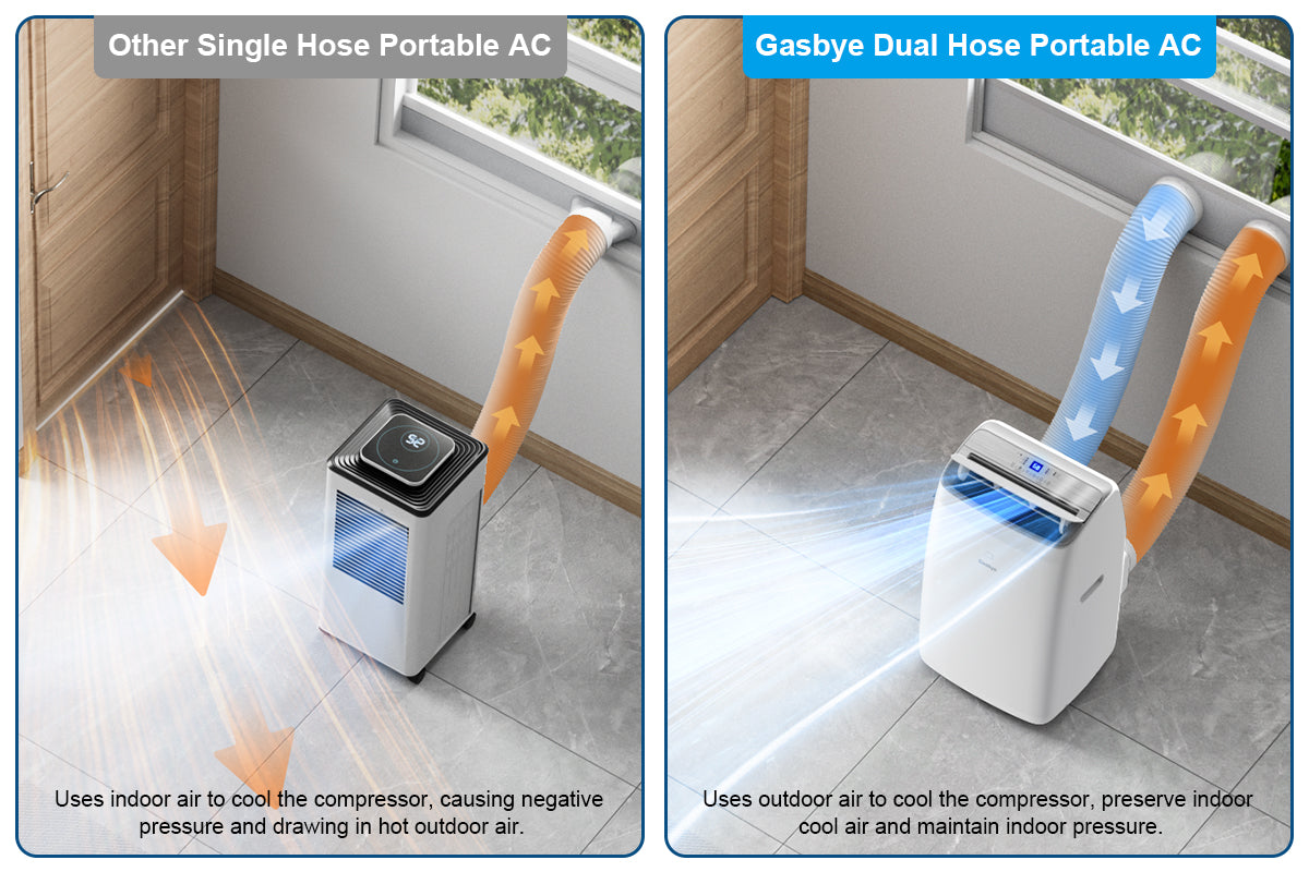 CoolPrime 50W portable AC dual hose design cools 50 percent faster than other products